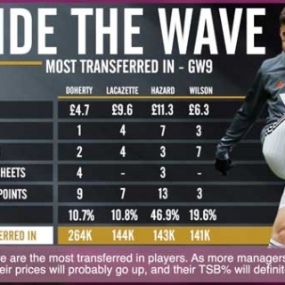 Watch: The FPL Show – Beat the price rises and ride the wave