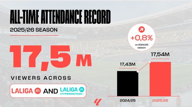 LALIGA surpasses 17.5 million spectators and sets a new attendance record